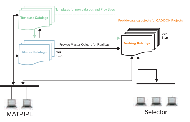 Revision Management of MATPIPE Catalogs